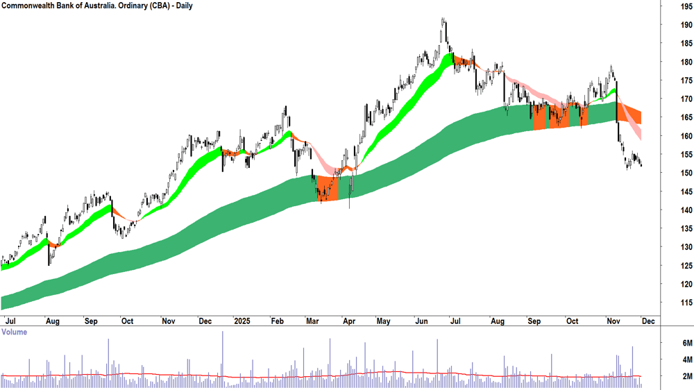Commonwealth Bank of Australia (ASX-CBA) Daily chart 1 December 2025