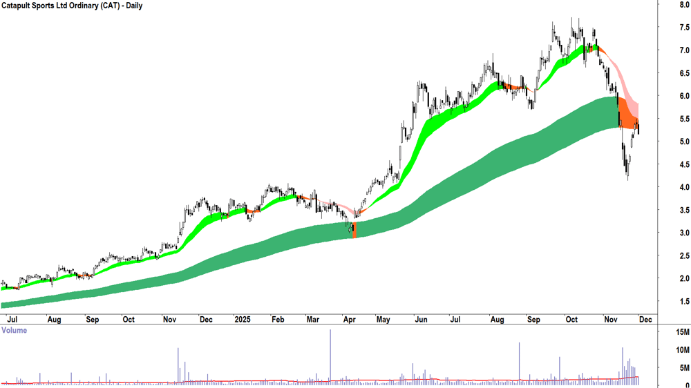 Catapult Sports (ASX-CAT) Daily chart 1 December 2025