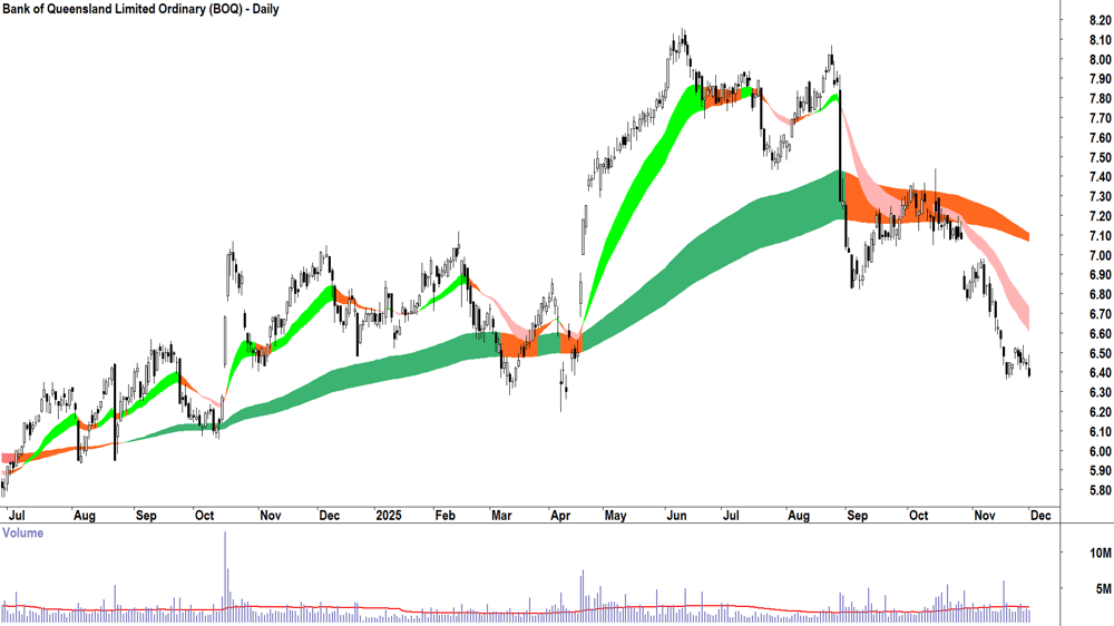 Bank of Queensland (ASX-BOQ) Daily chart 1 December 2025