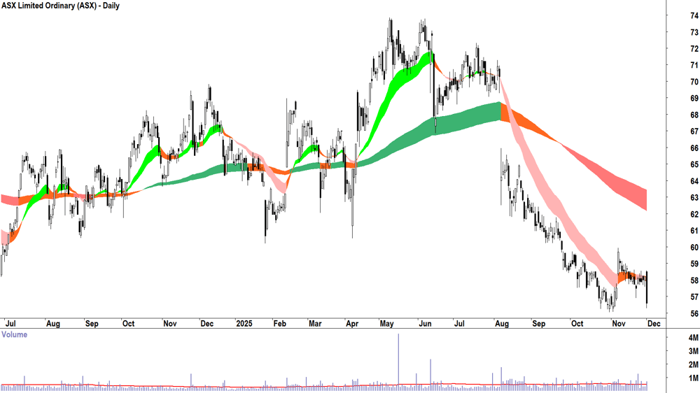 ASX (ASX-ASX) Daily chart 1 December 2025