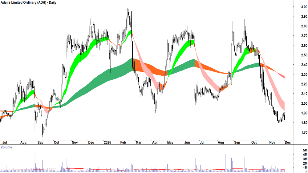 Adairs (ASX-ADH) Daily chart 1 December 2025