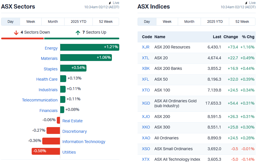 Sector performance 02.12.25