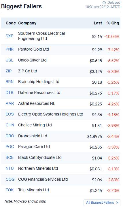 biggest fallers 02.12.25