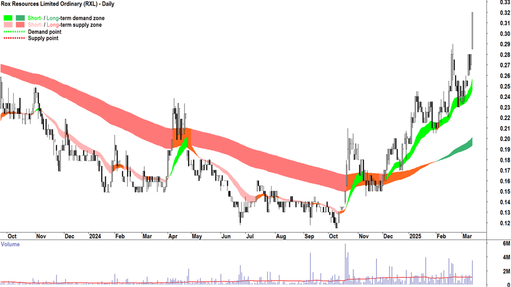 Rox Resources (ASX-RXL) daily chart 13 March 2025
