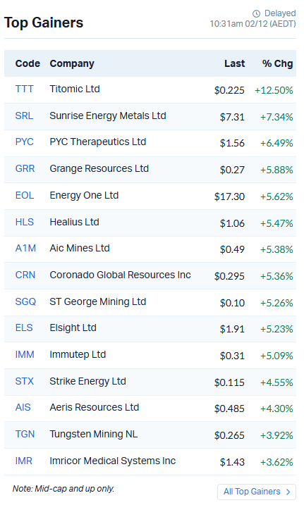Top gainers 02.12.25