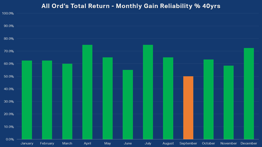 All Ords Total Return Monthly Gain Reliability percent 40yrs