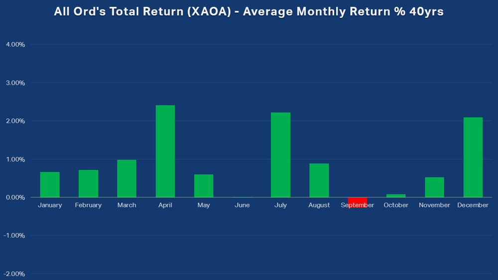 All Ords Total Return (XAOA) Average Monthly Return percent 40yrs