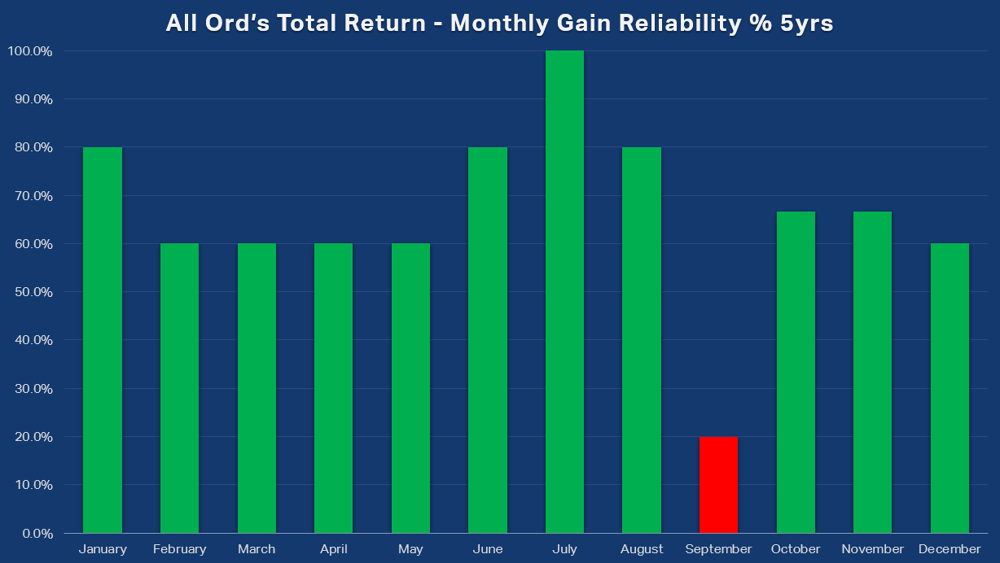 All Ords Total Return Monthly Gain Reliability percent 5yrs