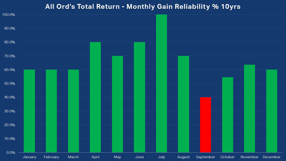All Ords Total Return Monthly Gain Reliability percent 10yrs