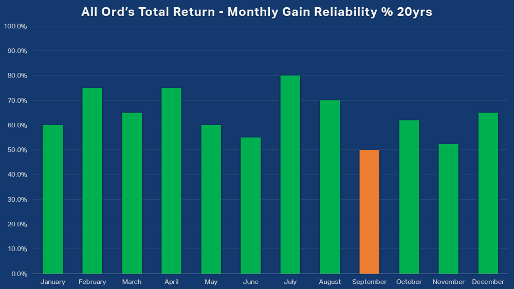 All Ords Total Return Monthly Gain Reliability percent 20yrs