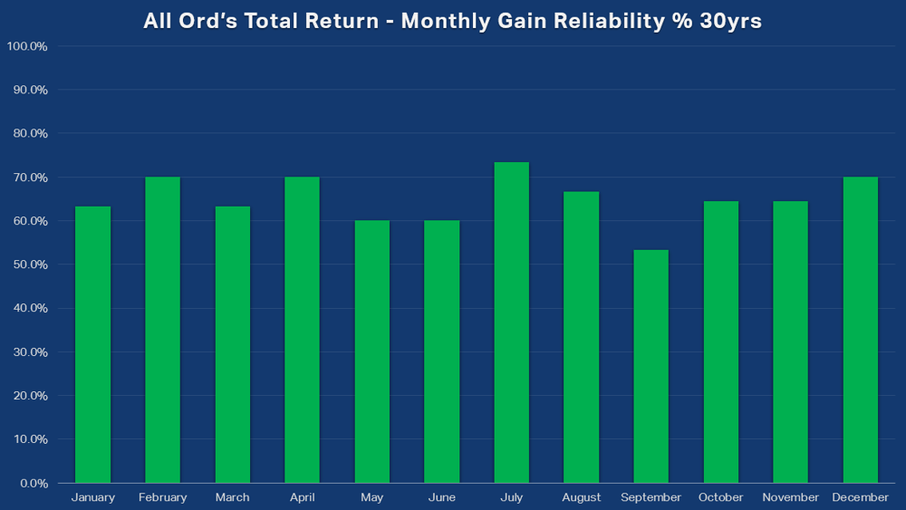 All Ords Total Return Monthly Gain Reliability percent 30yrs