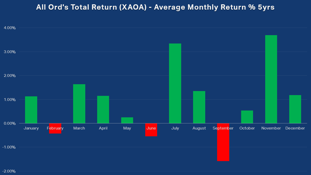 All Ords Total Return (XAOA) Average Monthly Return percent 5yrs