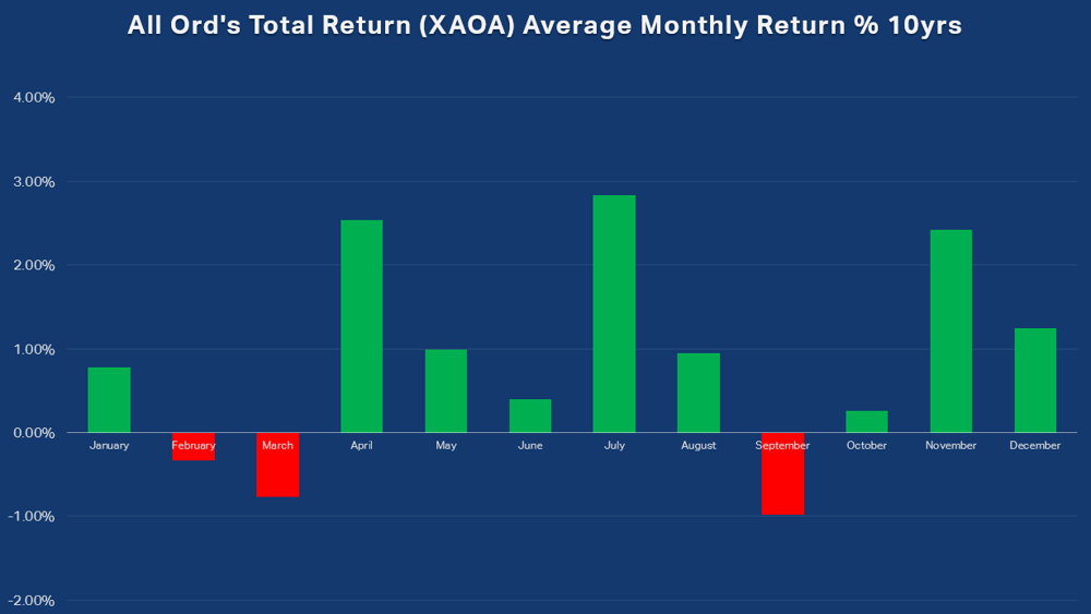All Ords Total Return (XAOA) Average Monthly Return percent 10yrs