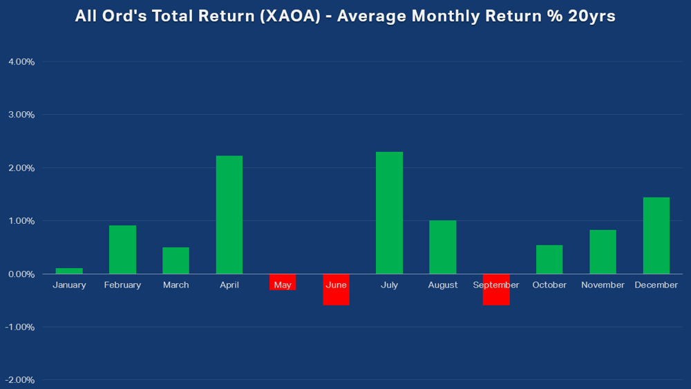 All Ords Total Return (XAOA) Average Monthly Return percent 20yrs