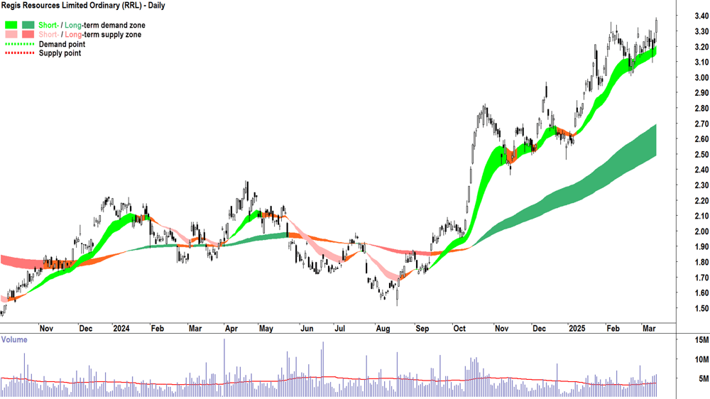 Regis Resources (ASX-RRL) daily chart 13 March 2025