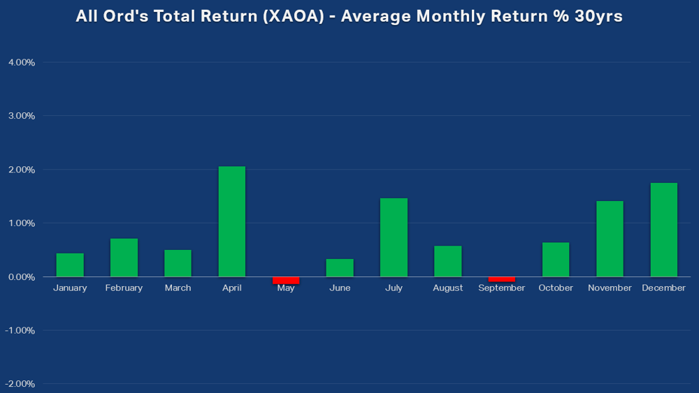 All Ords Total Return (XAOA) Average Monthly Return percent 30yrs