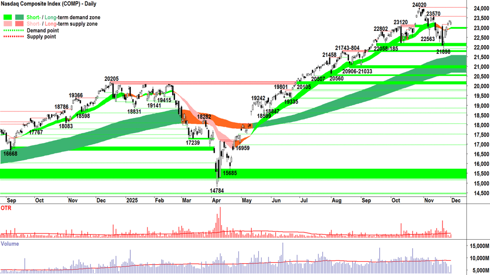 NASDAQ Composite Index chart 1 Dec