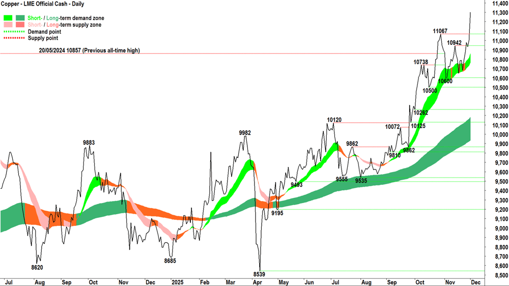 Copper - LME Official Cash chart 2 Dec