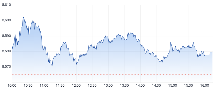 ASX 200 (XJO) intraday chart 2 Dec