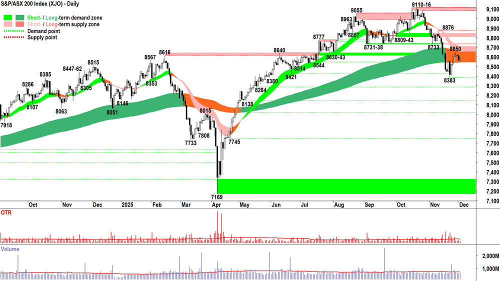 ASX 200 (XJO) chart 2 Dec