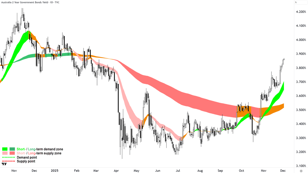 Australian 2-year Government Bond Yield chart 2 December 2025