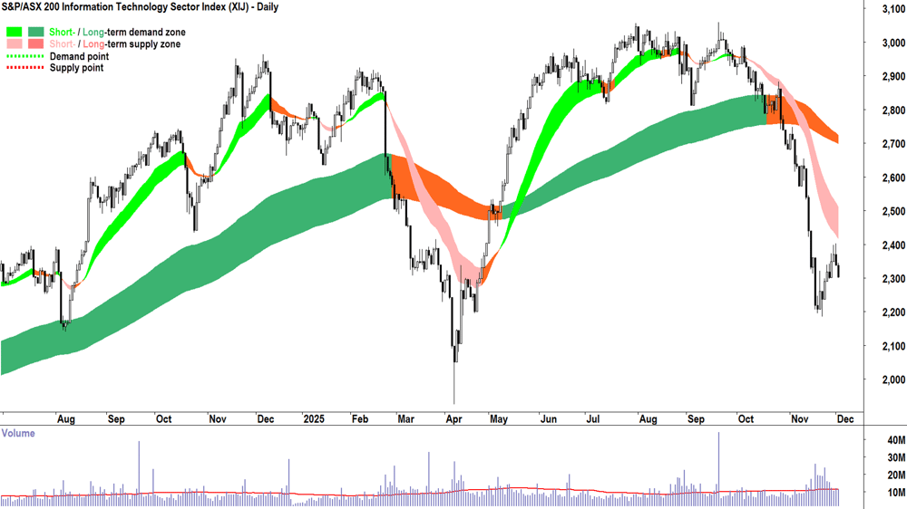 ASX 200 Information Technology Sector Index (XIJ) chart 2 Dec