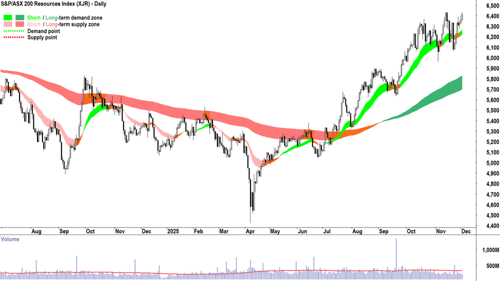 ASX 200 Resources Sector Index (XJR) chart 2 Dec
