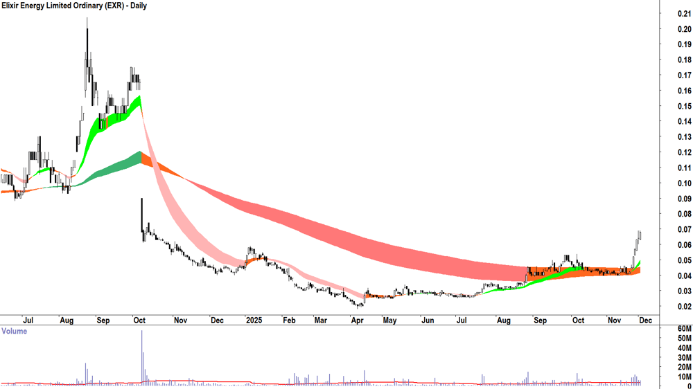 Elixir Energy (ASX-EXR) Daily chart 2 December 2025