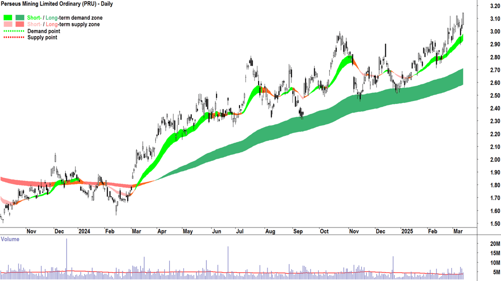 Perseus Mining (ASX-PRU) daily chart 13 March 2025