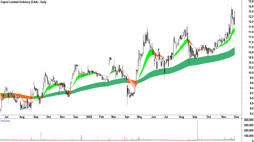 Capral (ASX-CAA) Daily chart 2 December 2025