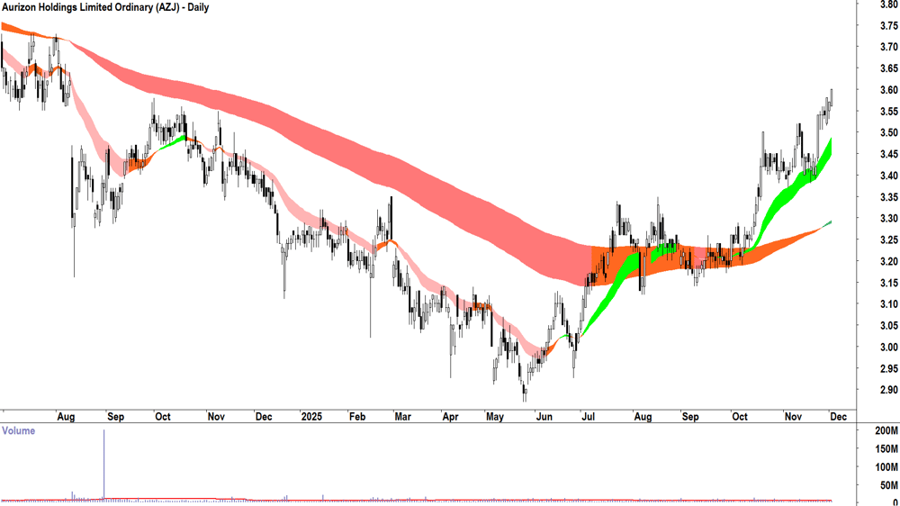 Aurizon Holdings (ASX-AZJ) Daily chart 2 December 2025