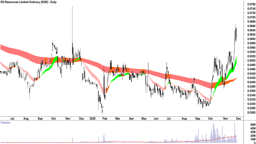 EQ Resources (ASX-EQR) Daily chart 2 December 2025