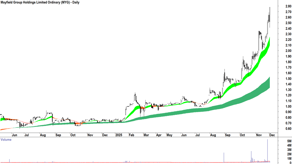 Mayfield Group Holdings (ASX-MYG) Daily chart 2 December 2025