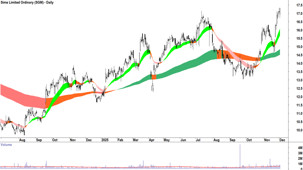 Sims (ASX-SGM) Daily chart 2 December 2025