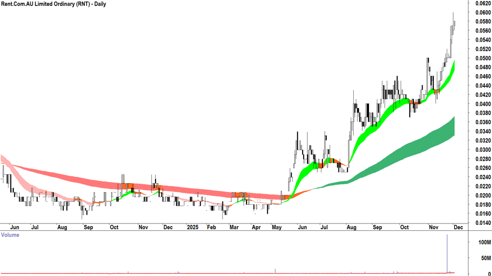 Rent.Com.AU (ASX-RNT) Daily chart 2 December 2025