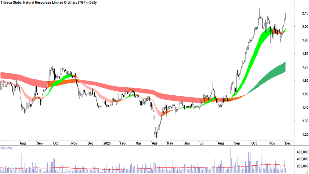 Tribeca Global Natural Resources (ASX-TGF) Daily chart 2 December 2025