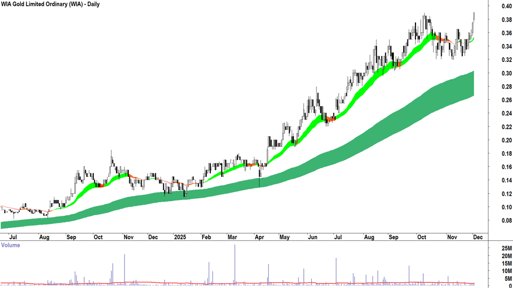 WIA Gold (ASX-WIA) Daily chart 2 December 2025