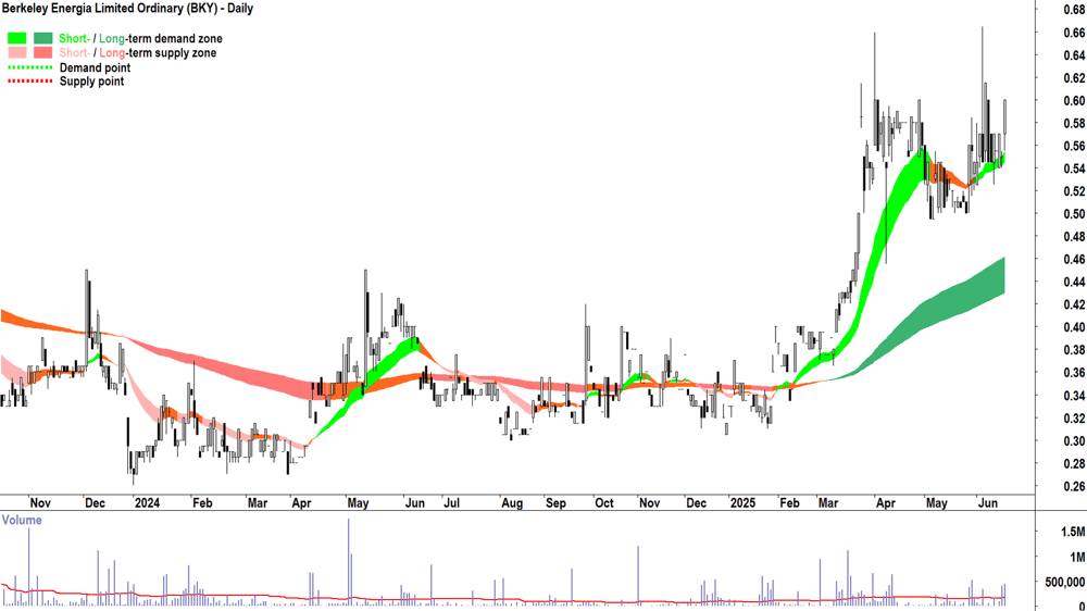 Berkeley Energia (ASX-BKY) daily chart 17 June 2025