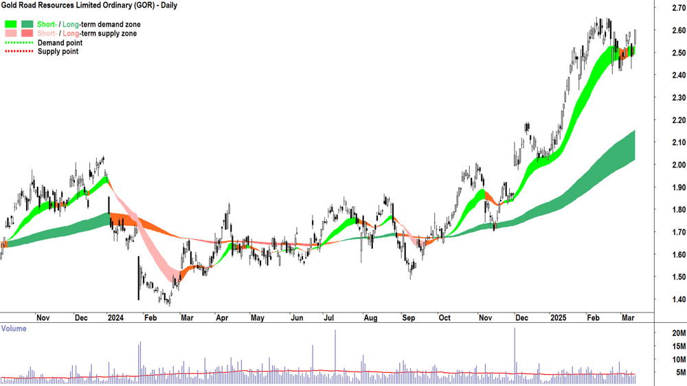 Gold Road Resources (ASX-GOR) daily chart 13 March 2025