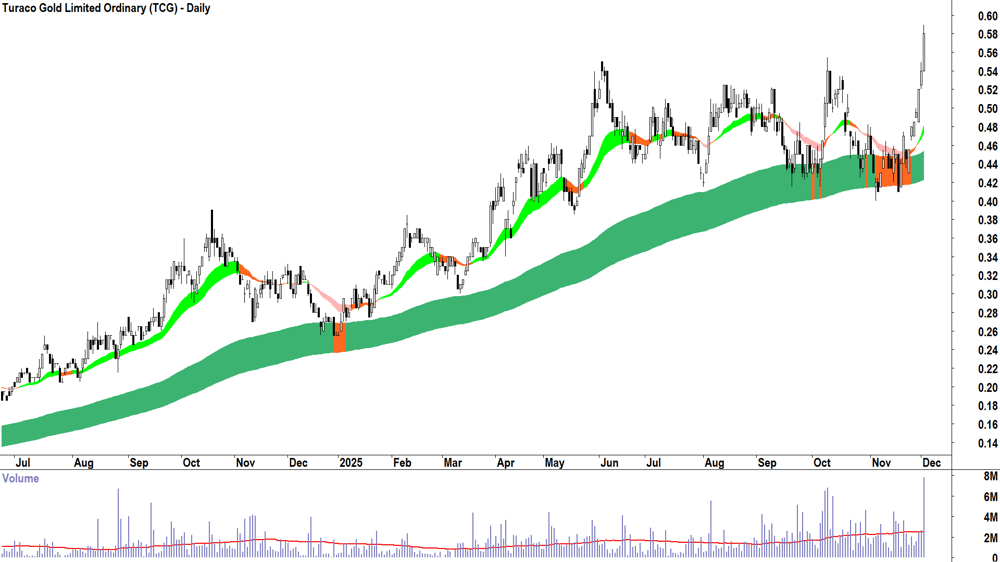 Turaco Gold (ASX-TCG) Daily chart 2 December 2025