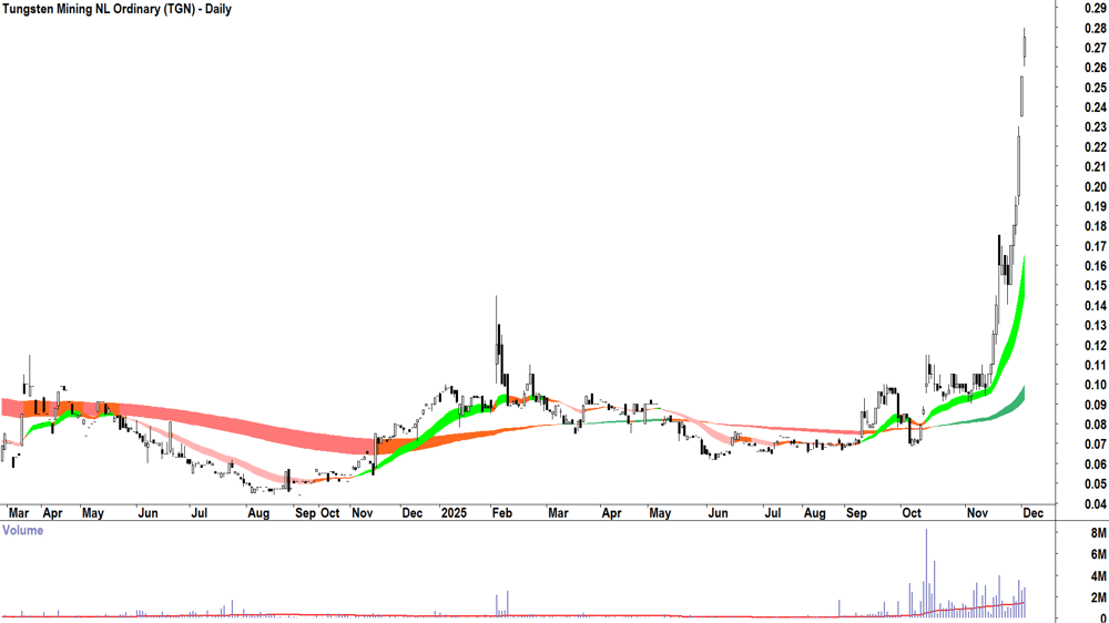 Tungsten Mining (ASX-TGN) Daily chart 2 December 2025