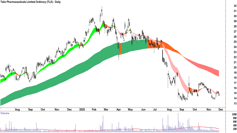 Telix Pharmaceuticals (ASX-TLX) Daily chart 2 December 2025