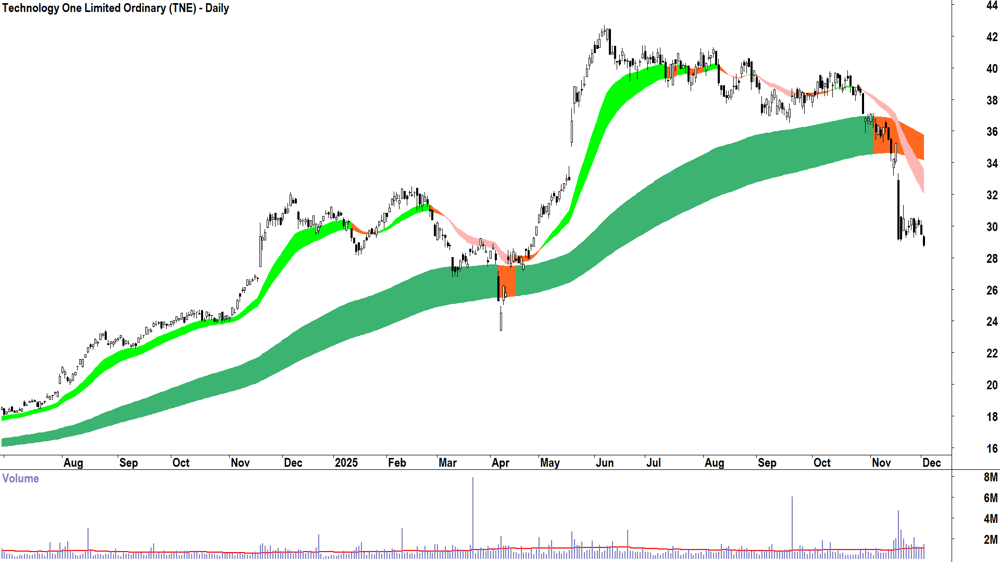 Technology One (ASX-TNE) Daily chart 2 December 2025