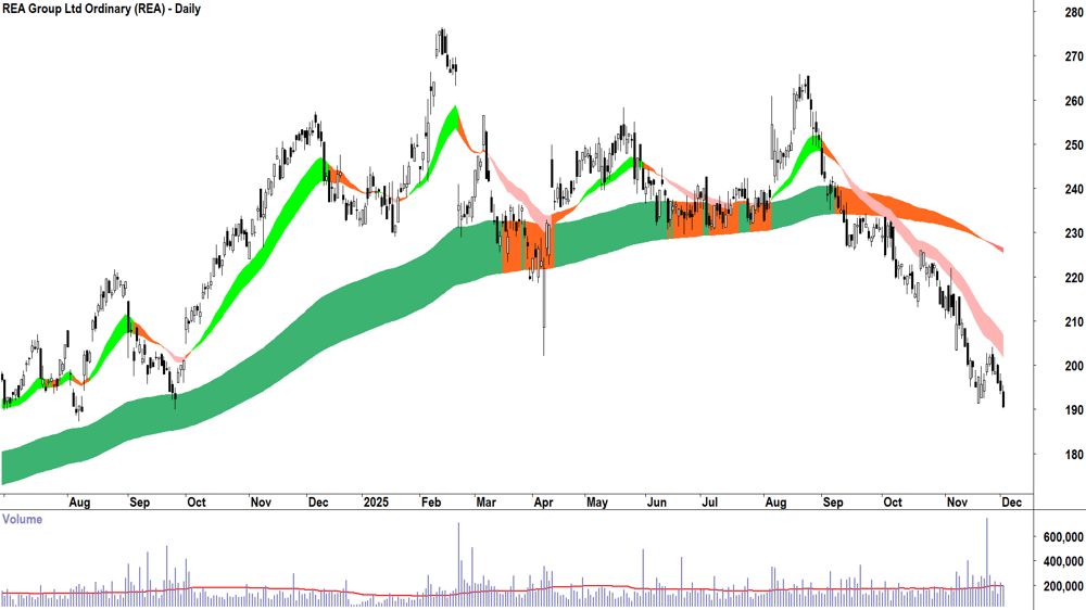 REA Group (ASX-REA) Daily chart 2 December 2025