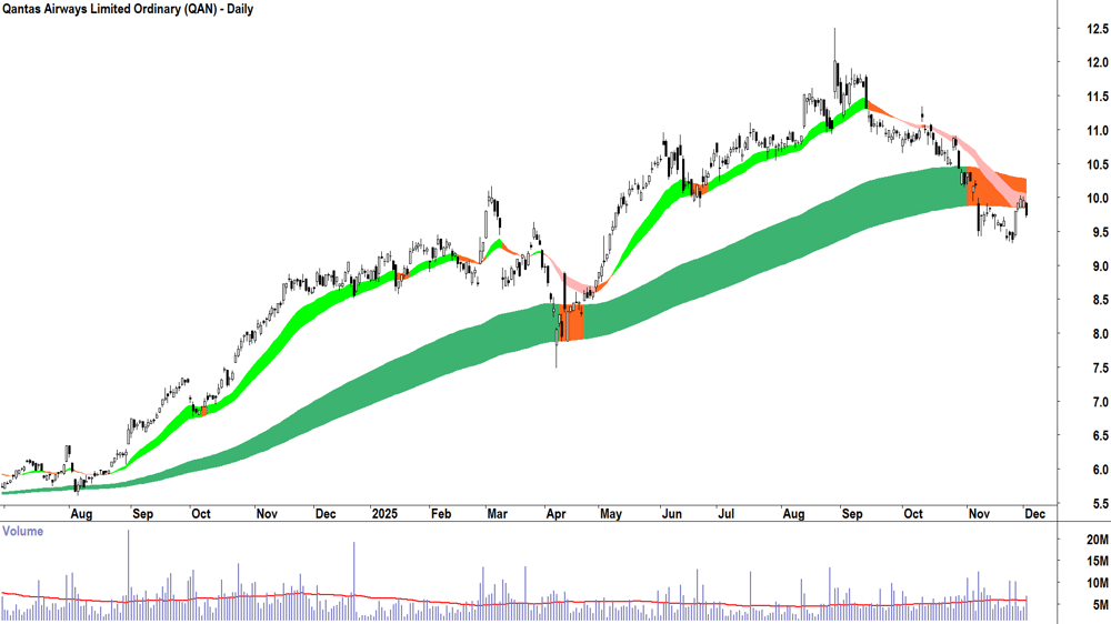 Qantas Airways (ASX-QAN) Daily chart 2 December 2025