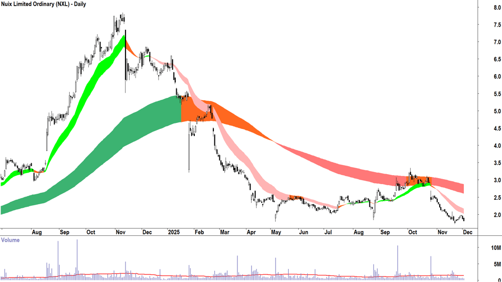 Nuix (ASX-NXL) Daily chart 2 December 2025