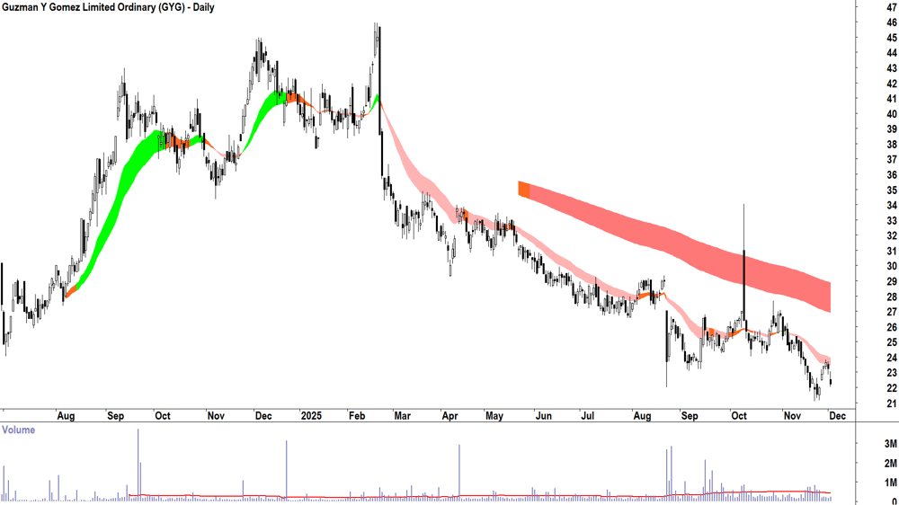 Guzman Y Gomez (ASX-GYG) Daily chart 2 December 2025
