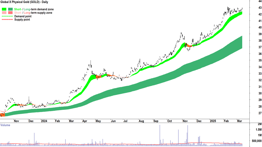 Global X Physical Gold ETF (ASX-GOLD) daily chart 13 March 2025