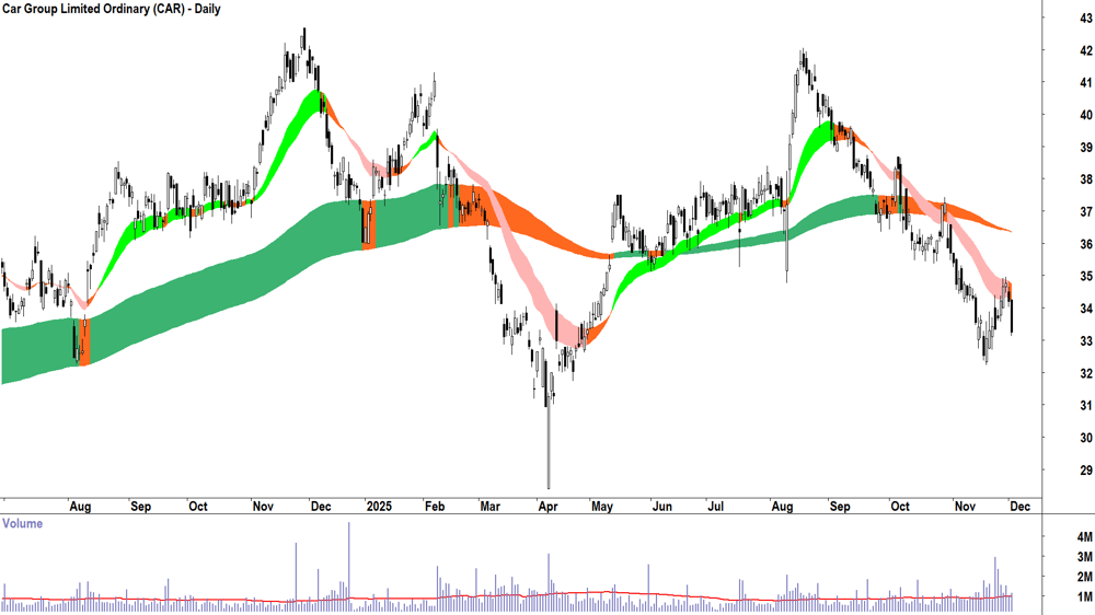 Car Group (ASX-CAR) Daily chart 2 December 2025
