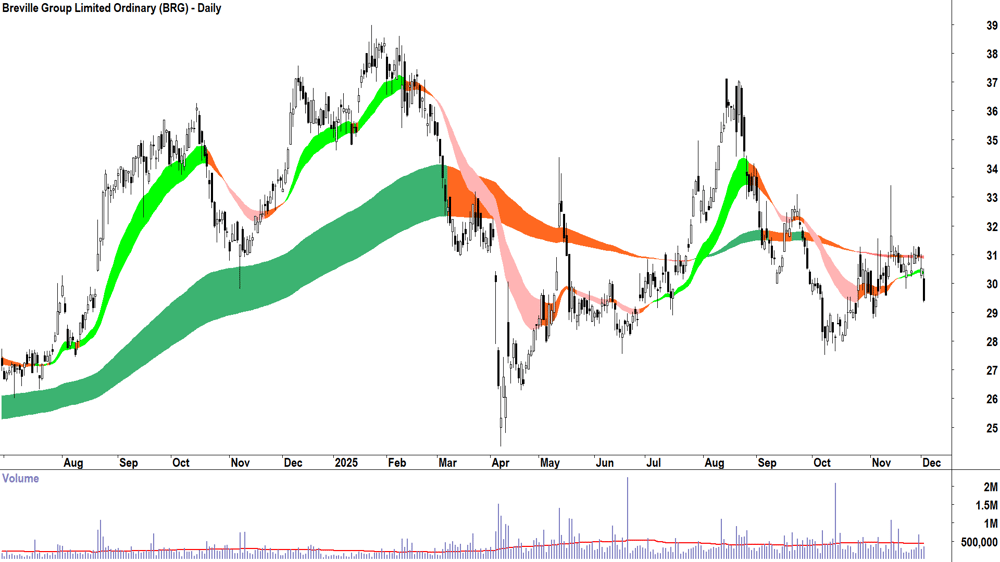 Breville Group (ASX-BRG) Daily chart 2 December 2025